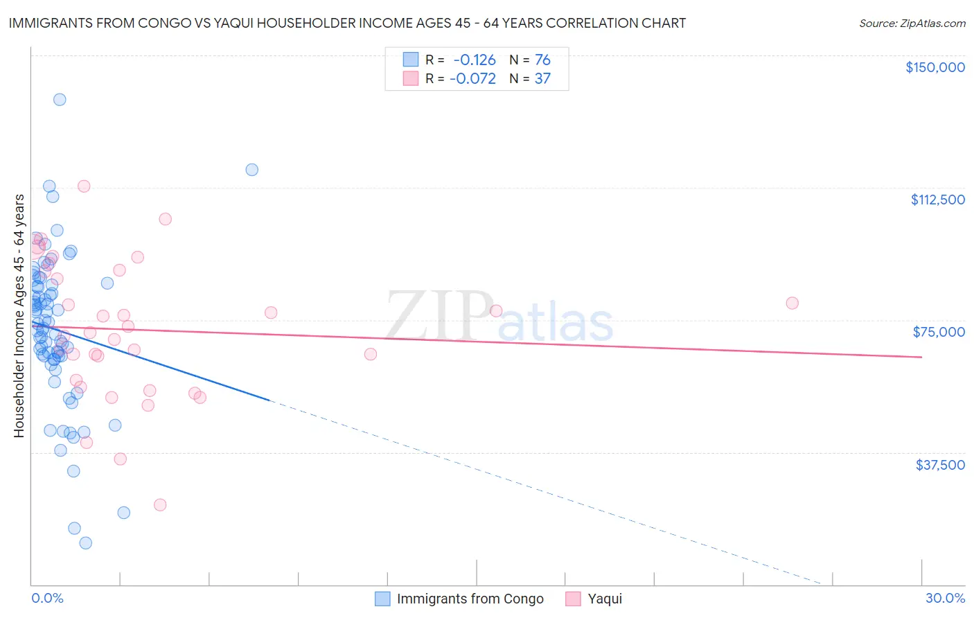 Immigrants from Congo vs Yaqui Householder Income Ages 45 - 64 years