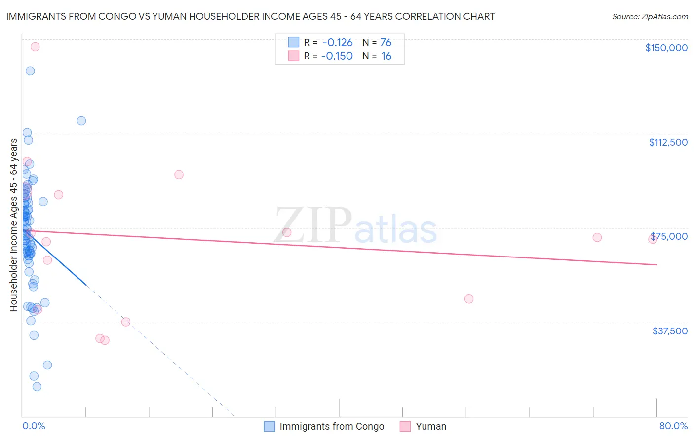 Immigrants from Congo vs Yuman Householder Income Ages 45 - 64 years