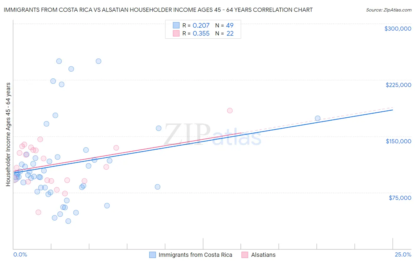 Immigrants from Costa Rica vs Alsatian Householder Income Ages 45 - 64 years