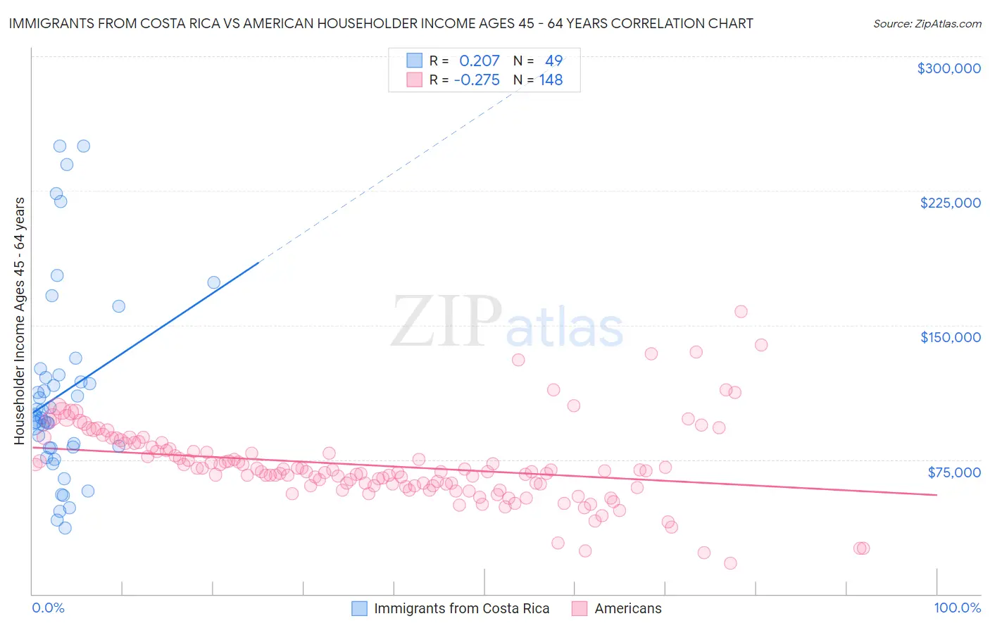 Immigrants from Costa Rica vs American Householder Income Ages 45 - 64 years