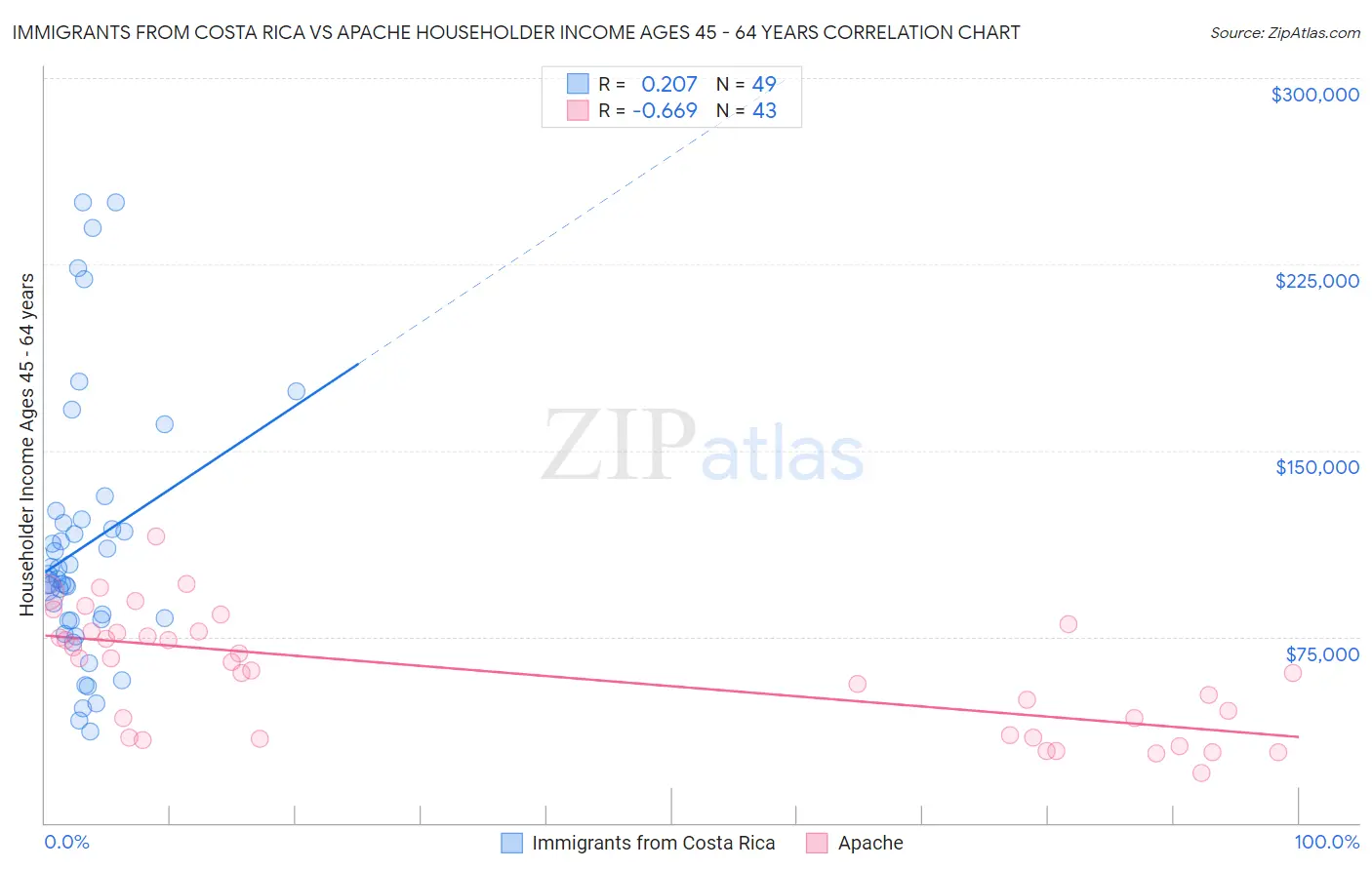 Immigrants from Costa Rica vs Apache Householder Income Ages 45 - 64 years