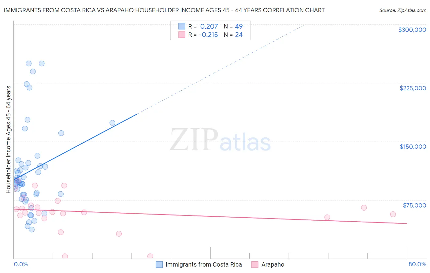 Immigrants from Costa Rica vs Arapaho Householder Income Ages 45 - 64 years