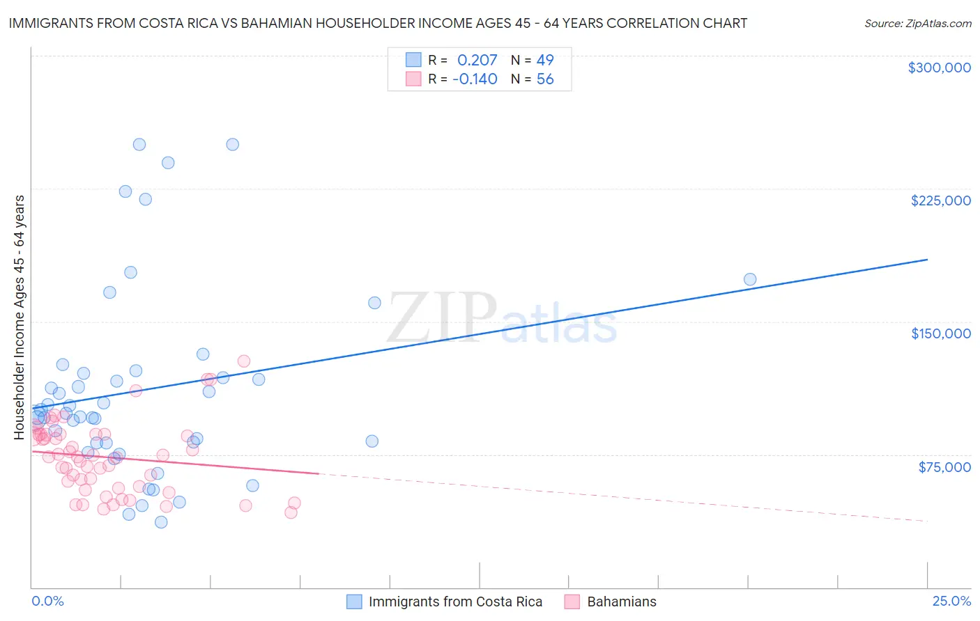 Immigrants from Costa Rica vs Bahamian Householder Income Ages 45 - 64 years