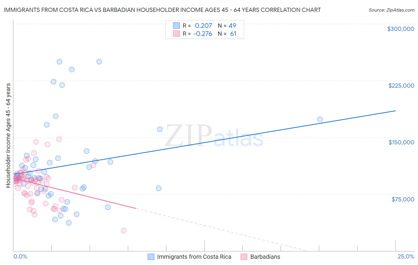 Immigrants from Costa Rica vs Barbadian Householder Income Ages 45 - 64 years