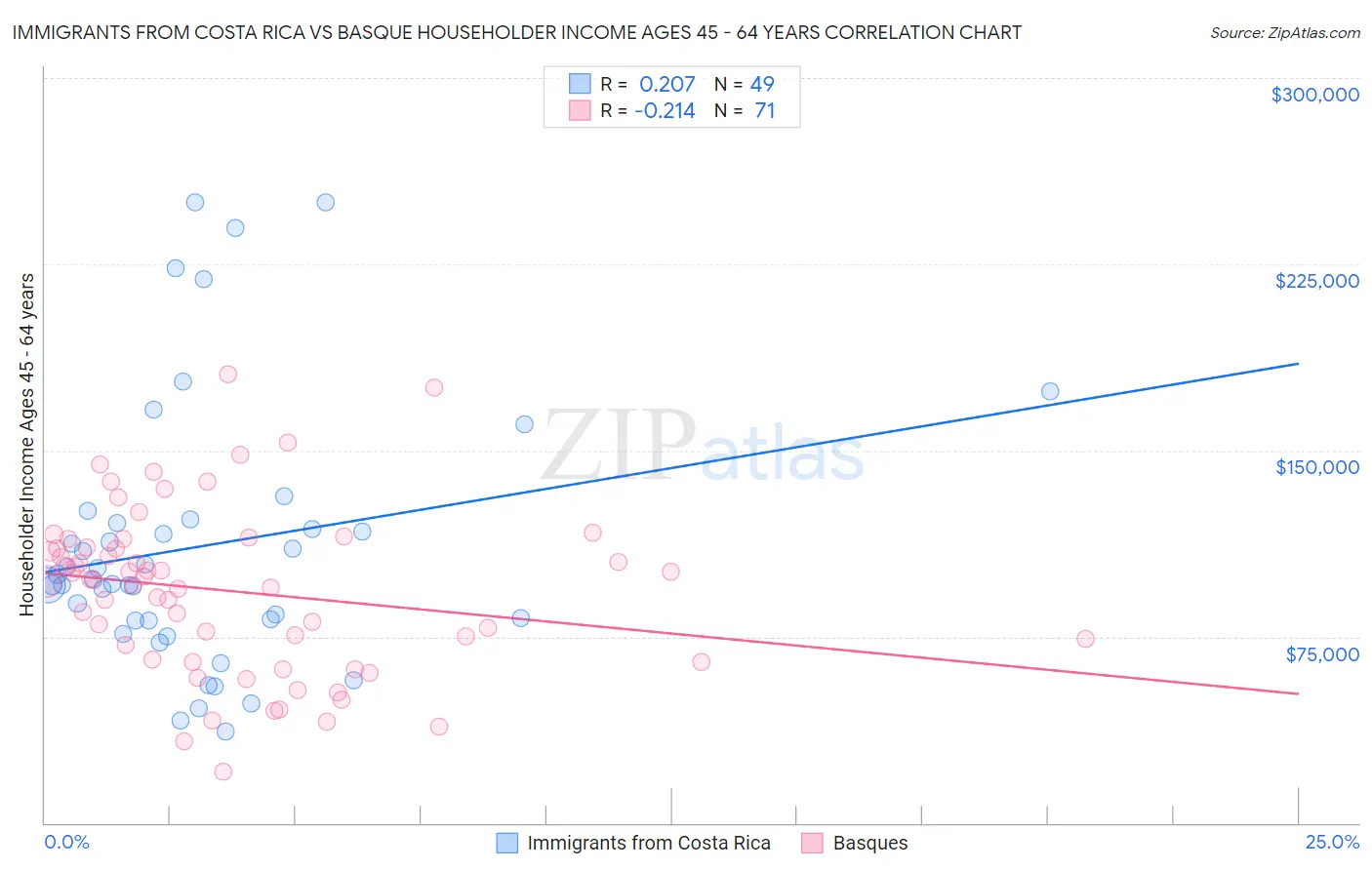 Immigrants from Costa Rica vs Basque Householder Income Ages 45 - 64 years