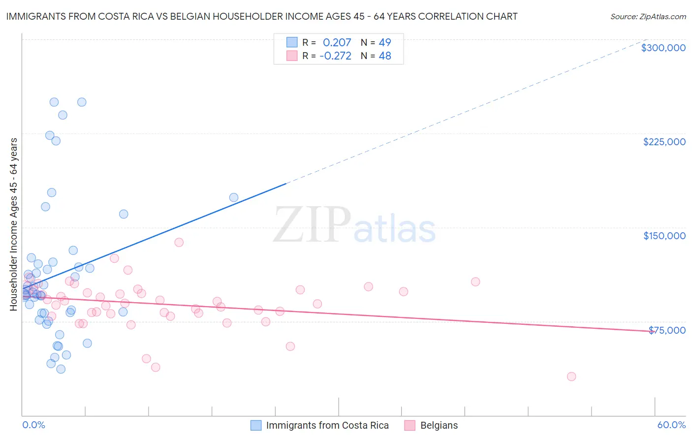 Immigrants from Costa Rica vs Belgian Householder Income Ages 45 - 64 years