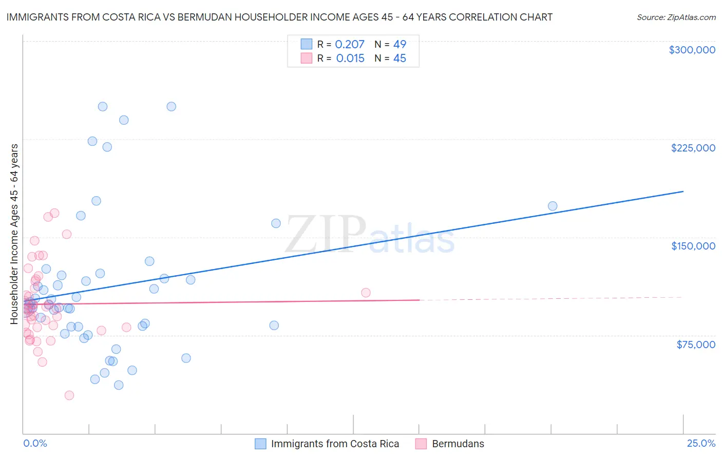 Immigrants from Costa Rica vs Bermudan Householder Income Ages 45 - 64 years