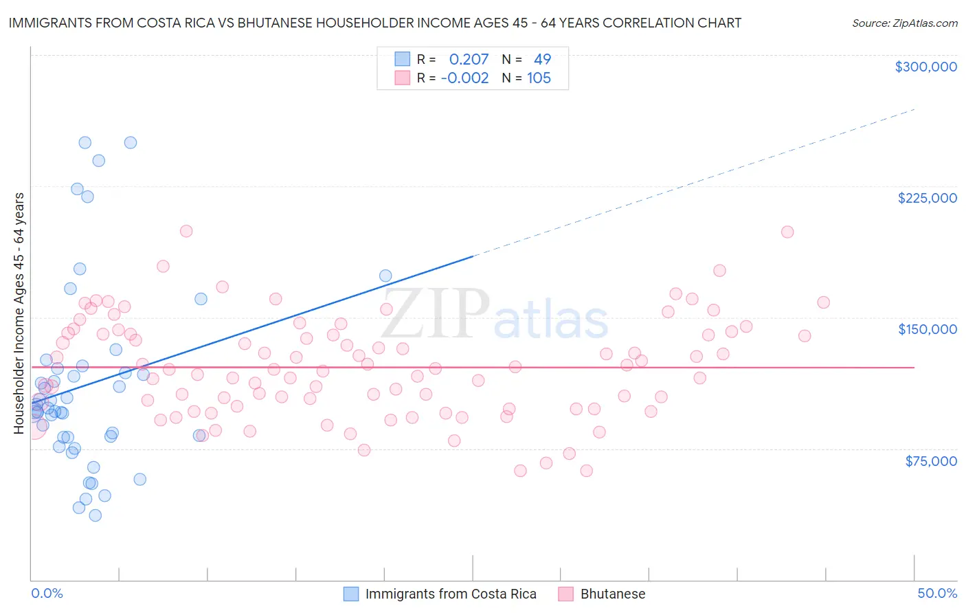 Immigrants from Costa Rica vs Bhutanese Householder Income Ages 45 - 64 years