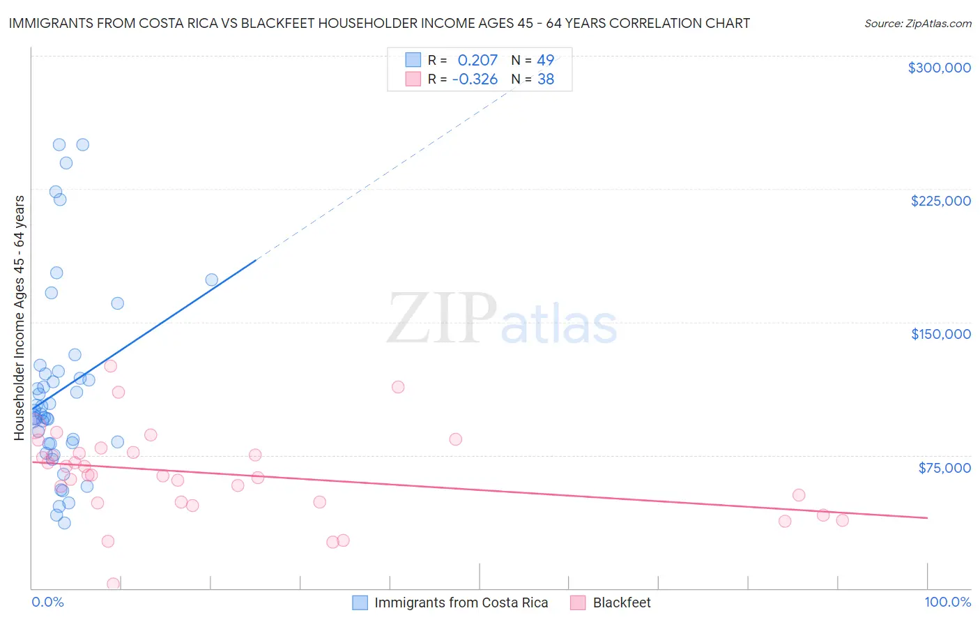 Immigrants from Costa Rica vs Blackfeet Householder Income Ages 45 - 64 years