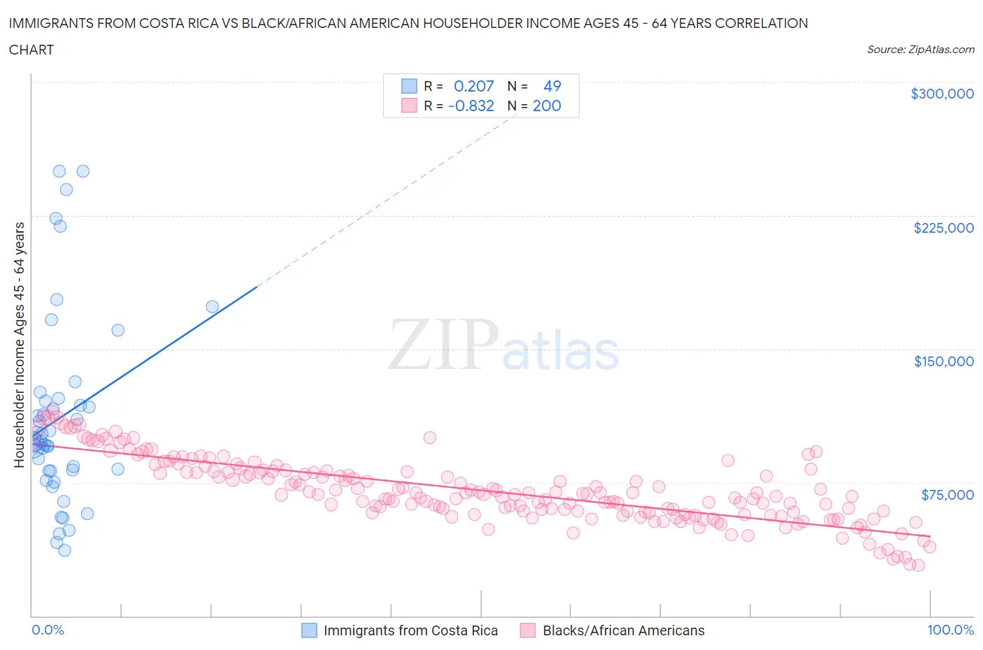 Immigrants from Costa Rica vs Black/African American Householder Income Ages 45 - 64 years