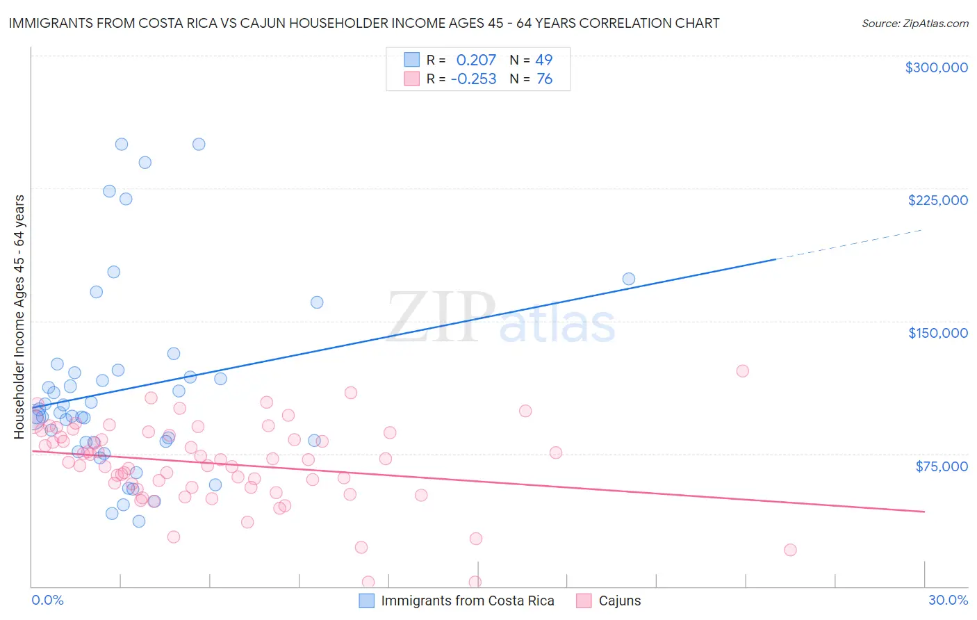 Immigrants from Costa Rica vs Cajun Householder Income Ages 45 - 64 years