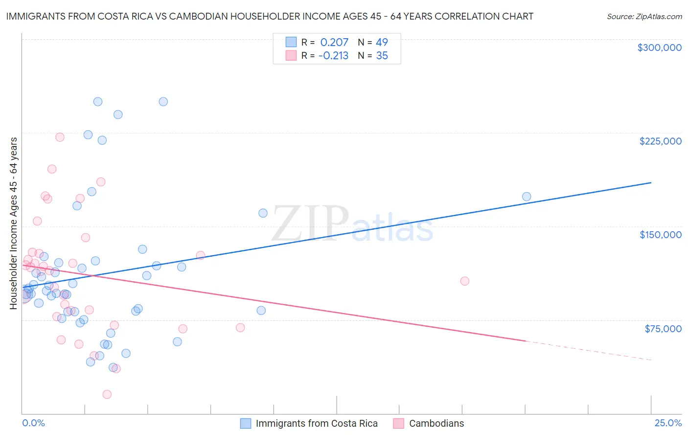 Immigrants from Costa Rica vs Cambodian Householder Income Ages 45 - 64 years