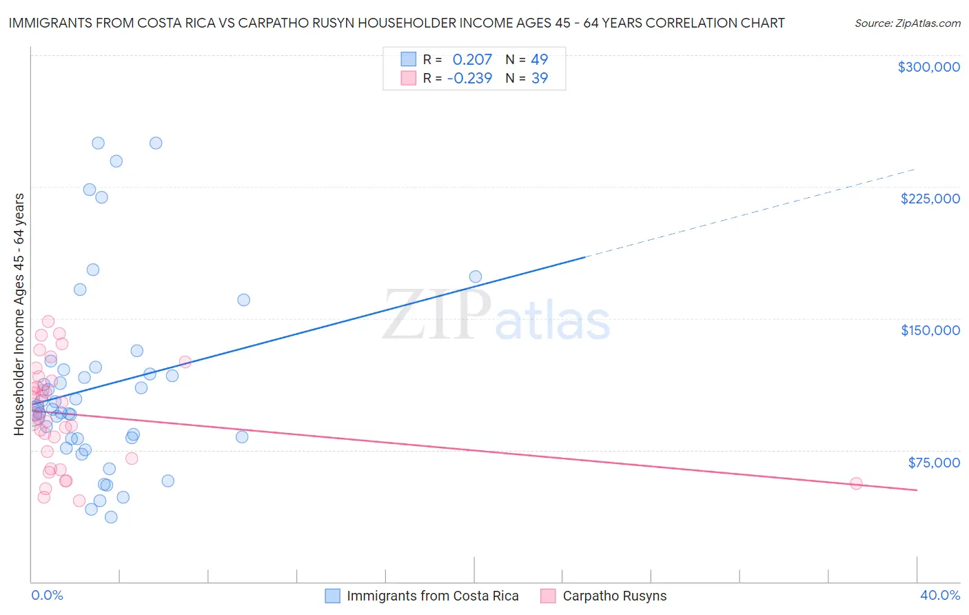 Immigrants from Costa Rica vs Carpatho Rusyn Householder Income Ages 45 - 64 years