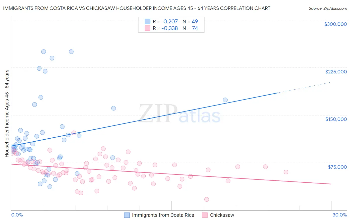 Immigrants from Costa Rica vs Chickasaw Householder Income Ages 45 - 64 years