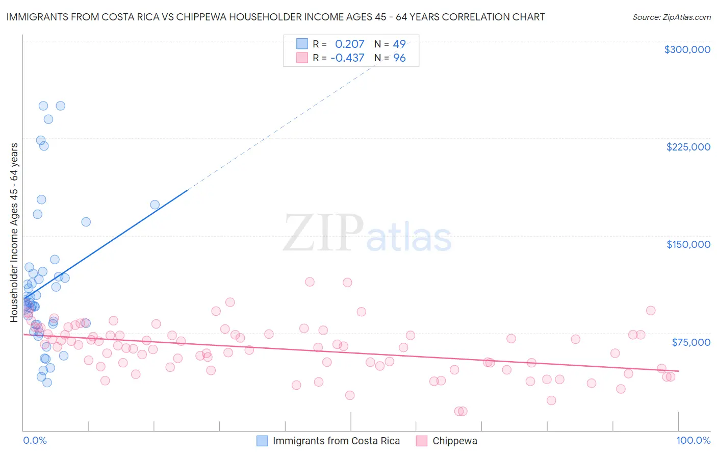 Immigrants from Costa Rica vs Chippewa Householder Income Ages 45 - 64 years