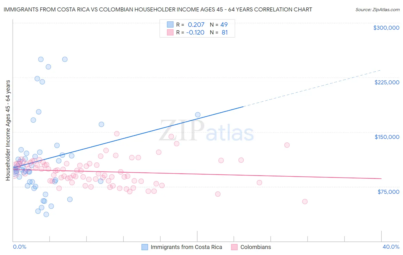 Immigrants from Costa Rica vs Colombian Householder Income Ages 45 - 64 years
