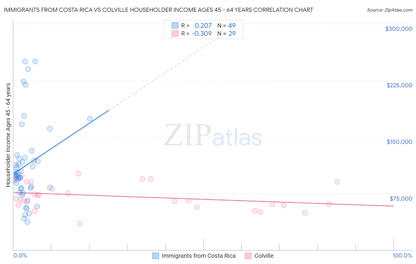 Immigrants from Costa Rica vs Colville Householder Income Ages 45 - 64 years