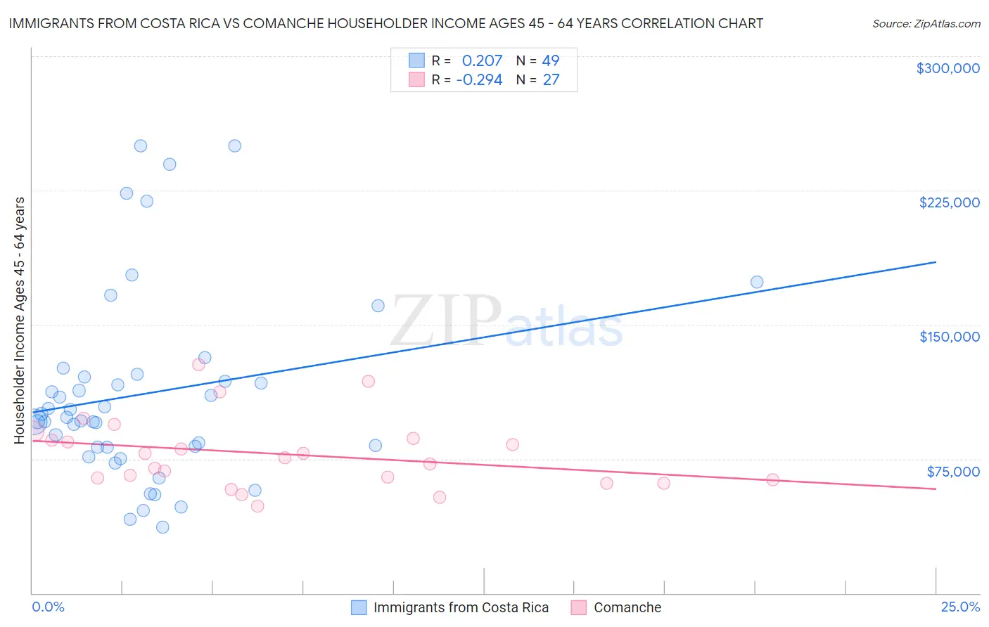 Immigrants from Costa Rica vs Comanche Householder Income Ages 45 - 64 years