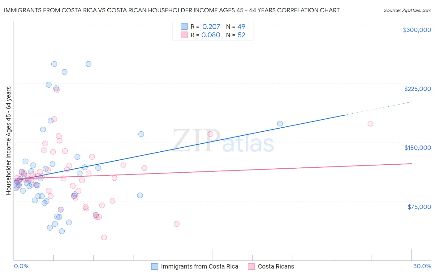 Immigrants from Costa Rica vs Costa Rican Householder Income Ages 45 - 64 years