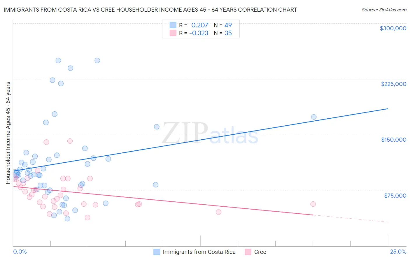 Immigrants from Costa Rica vs Cree Householder Income Ages 45 - 64 years