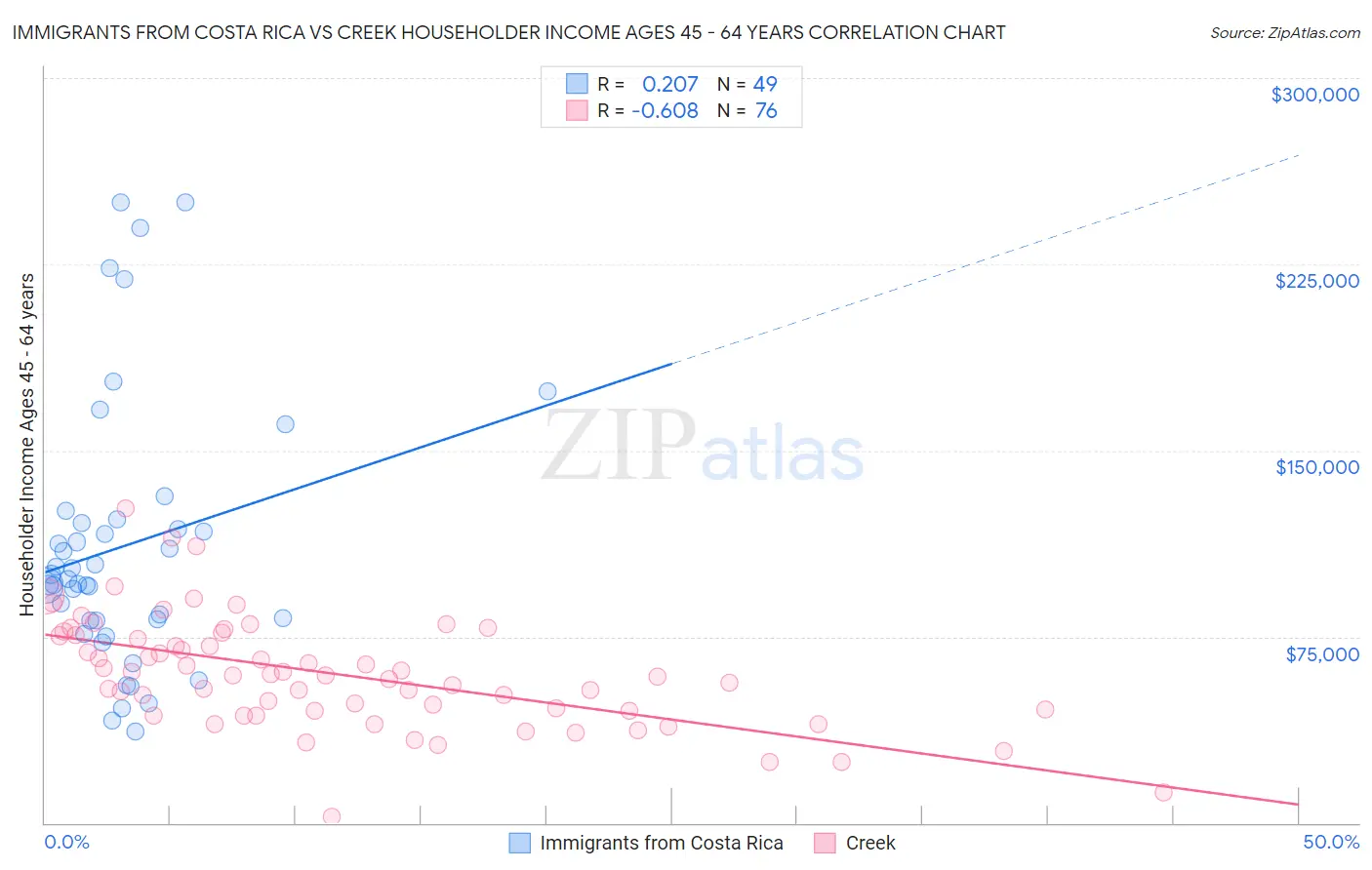 Immigrants from Costa Rica vs Creek Householder Income Ages 45 - 64 years
