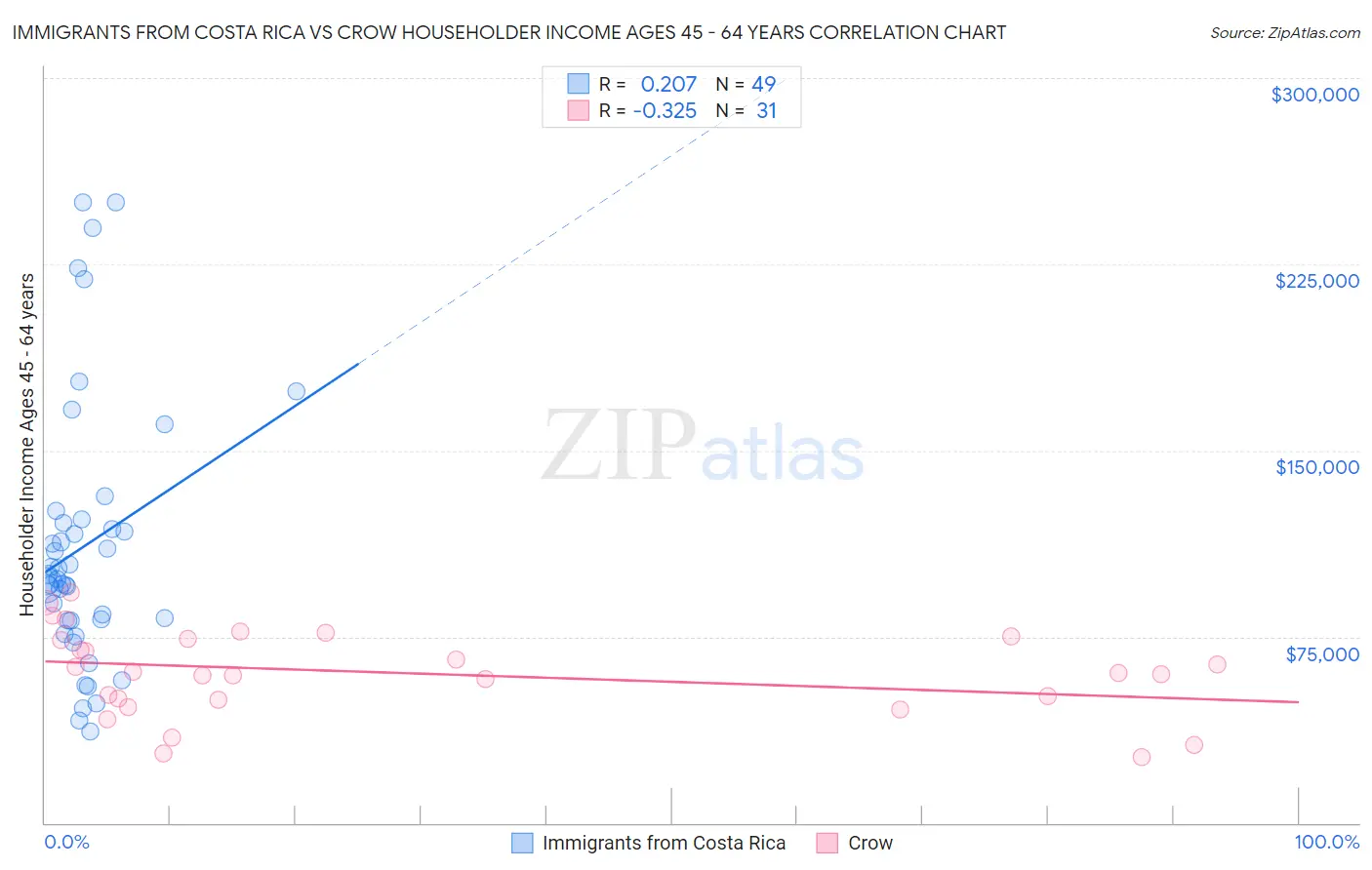 Immigrants from Costa Rica vs Crow Householder Income Ages 45 - 64 years
