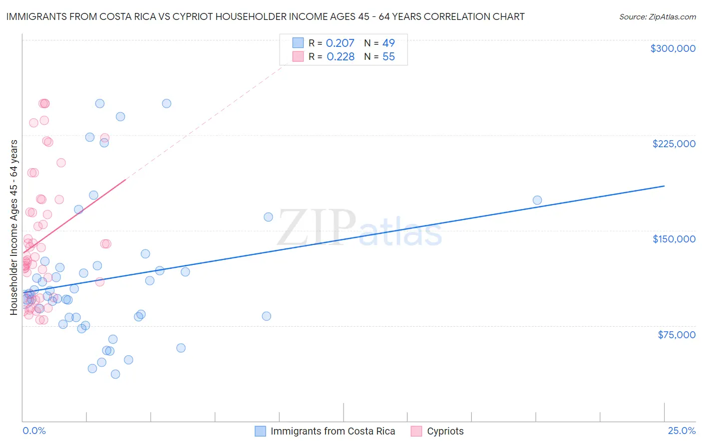 Immigrants from Costa Rica vs Cypriot Householder Income Ages 45 - 64 years