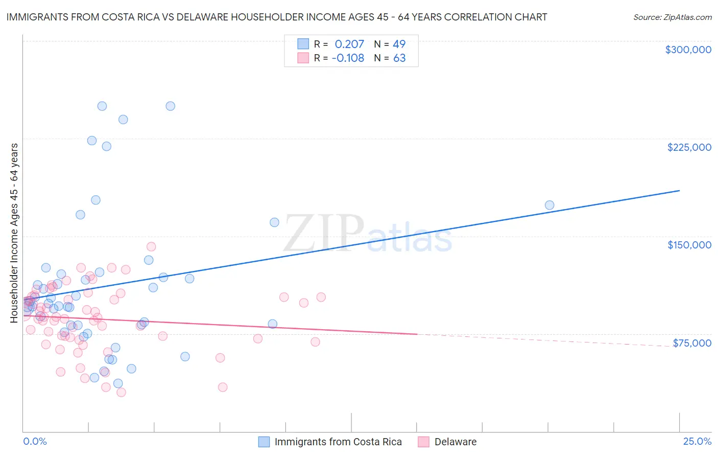 Immigrants from Costa Rica vs Delaware Householder Income Ages 45 - 64 years