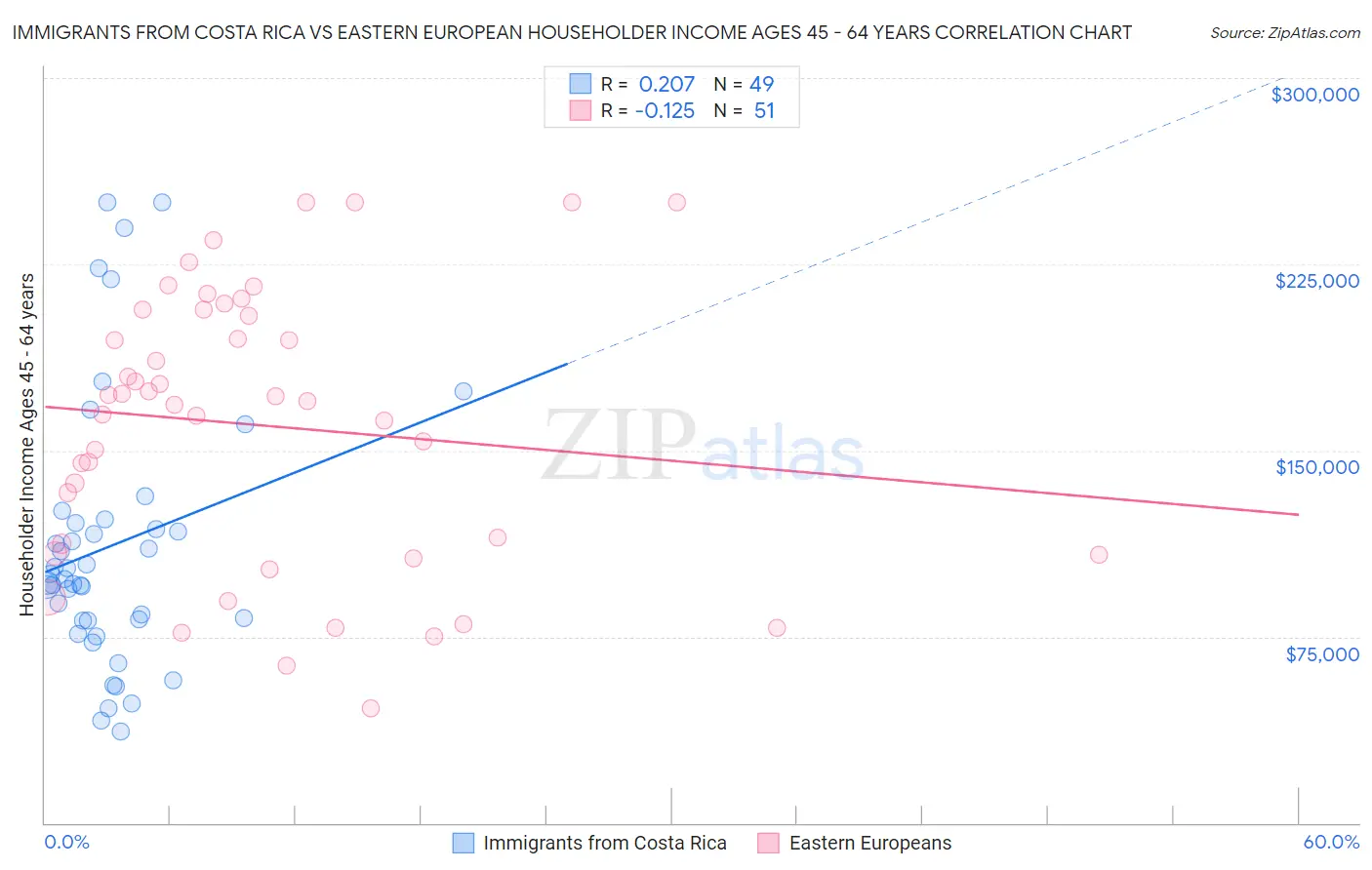 Immigrants from Costa Rica vs Eastern European Householder Income Ages 45 - 64 years