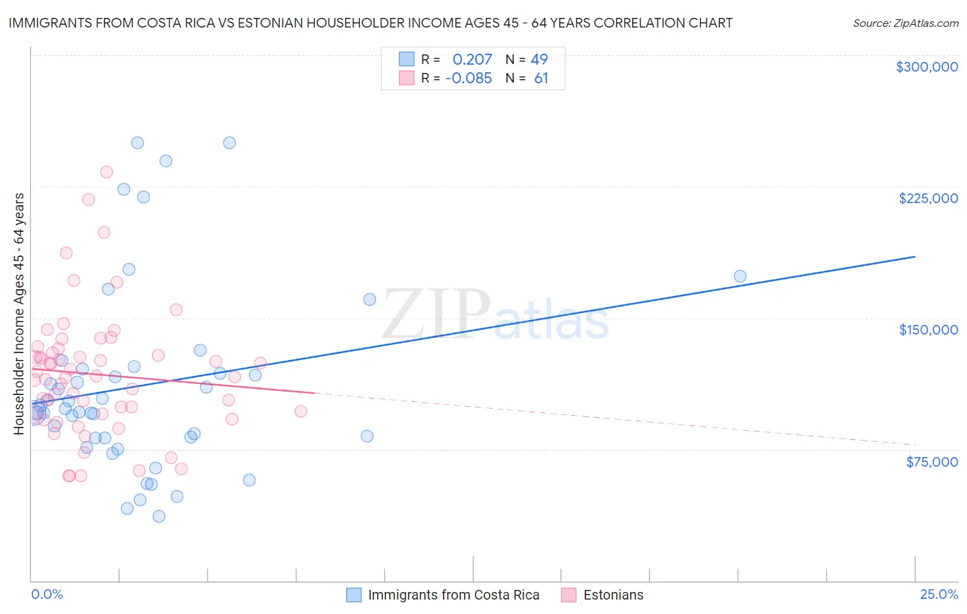 Immigrants from Costa Rica vs Estonian Householder Income Ages 45 - 64 years