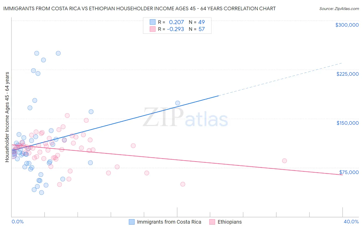 Immigrants from Costa Rica vs Ethiopian Householder Income Ages 45 - 64 years