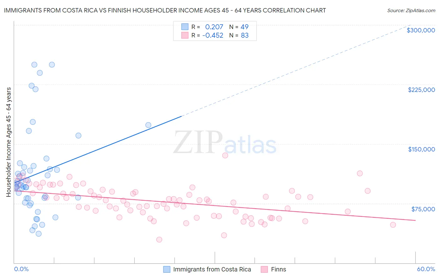 Immigrants from Costa Rica vs Finnish Householder Income Ages 45 - 64 years