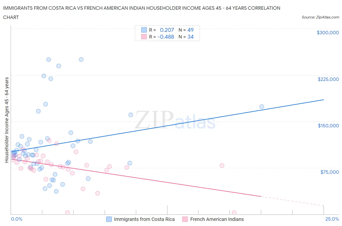 Immigrants from Costa Rica vs French American Indian Householder Income Ages 45 - 64 years
