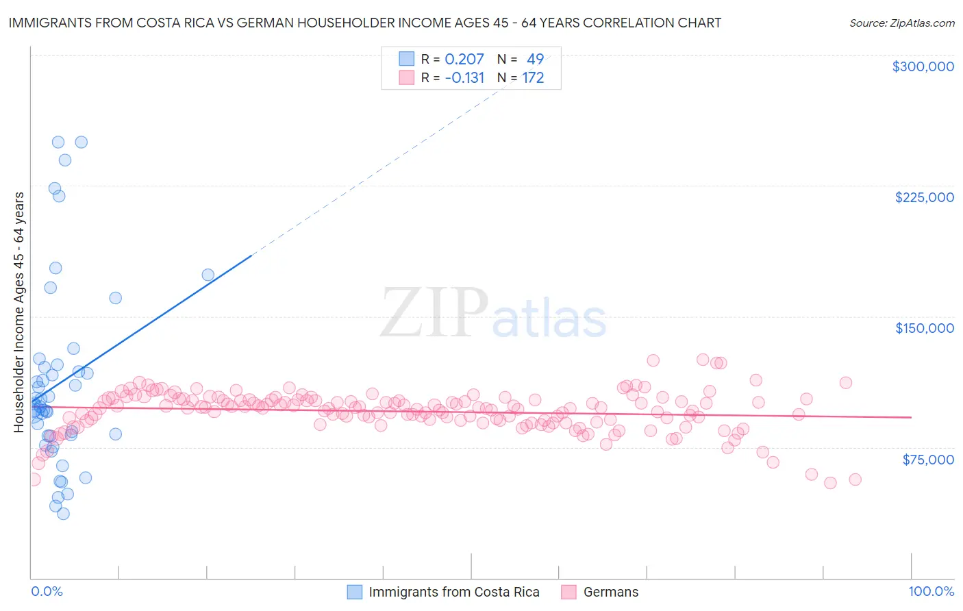 Immigrants from Costa Rica vs German Householder Income Ages 45 - 64 years