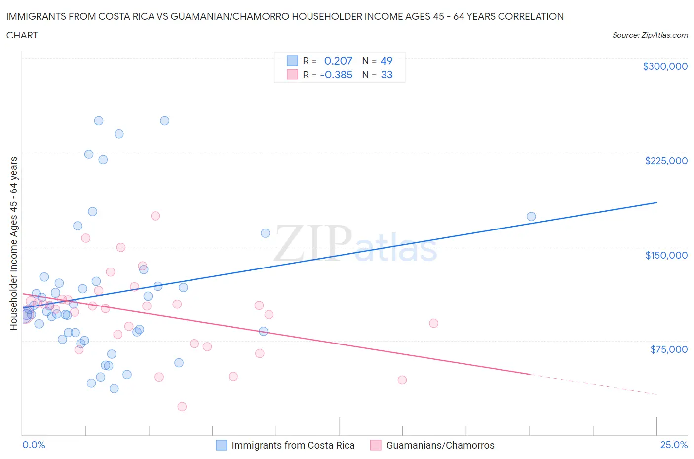 Immigrants from Costa Rica vs Guamanian/Chamorro Householder Income Ages 45 - 64 years