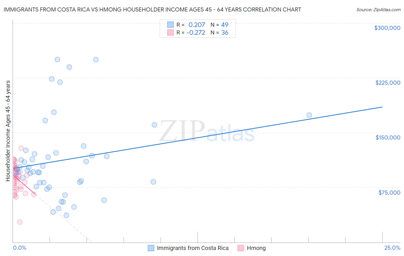 Immigrants from Costa Rica vs Hmong Householder Income Ages 45 - 64 years