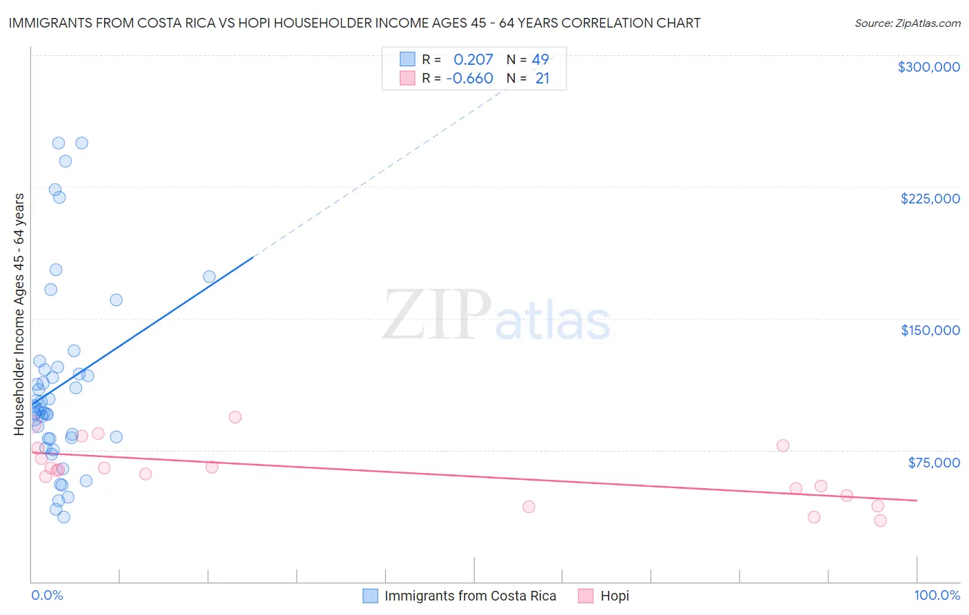 Immigrants from Costa Rica vs Hopi Householder Income Ages 45 - 64 years