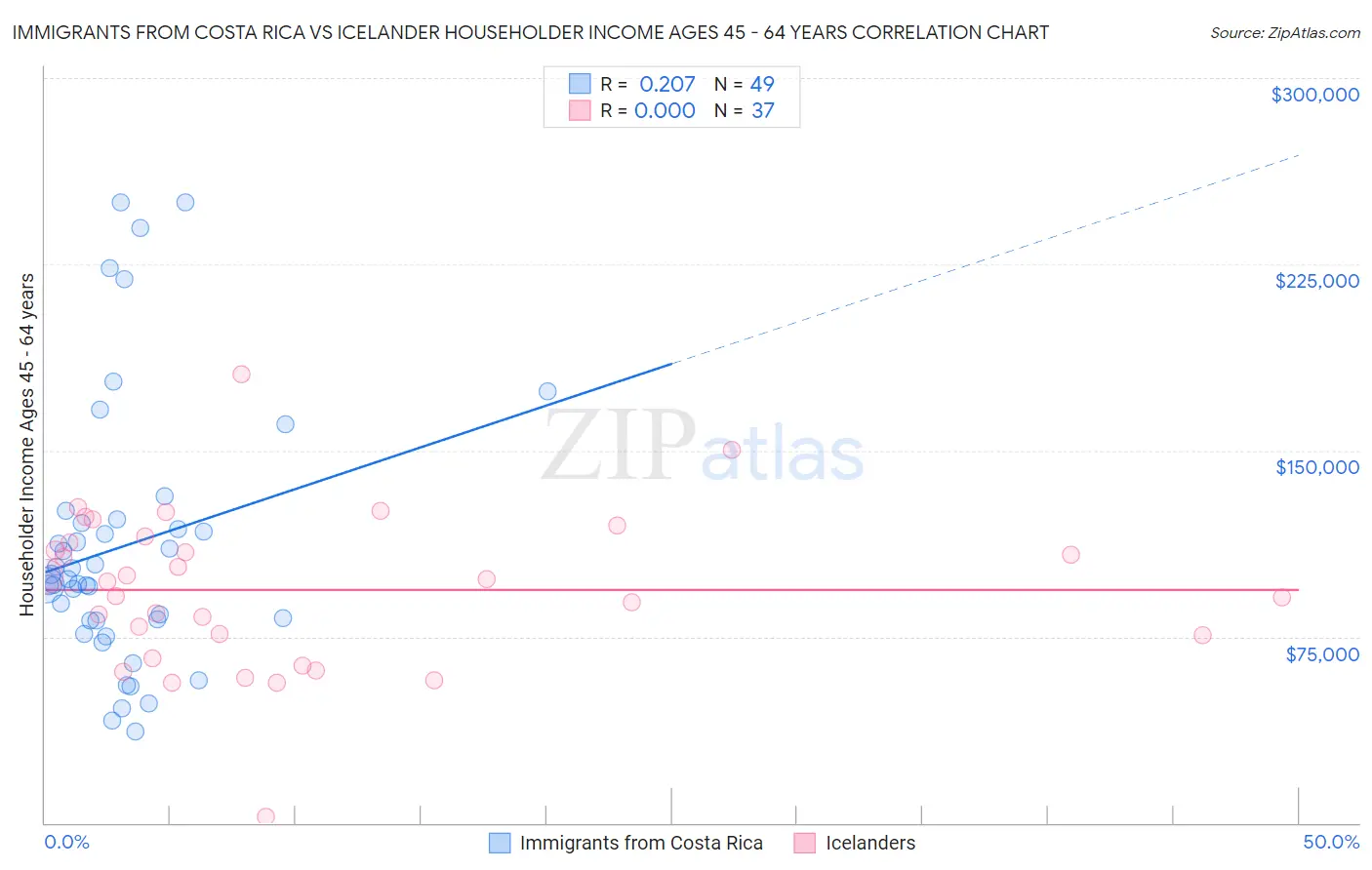 Immigrants from Costa Rica vs Icelander Householder Income Ages 45 - 64 years