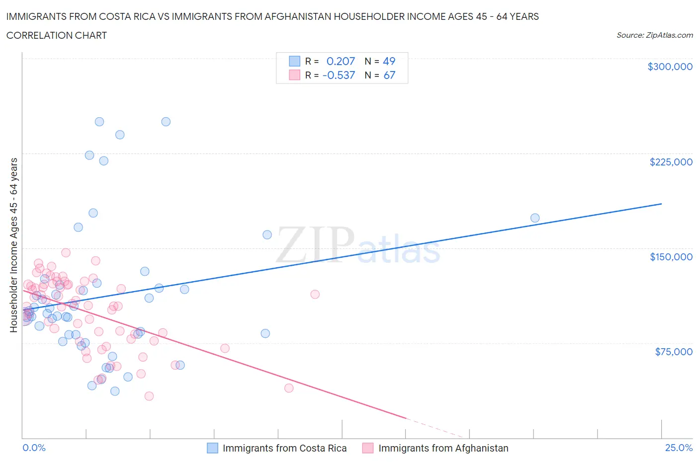 Immigrants from Costa Rica vs Immigrants from Afghanistan Householder Income Ages 45 - 64 years