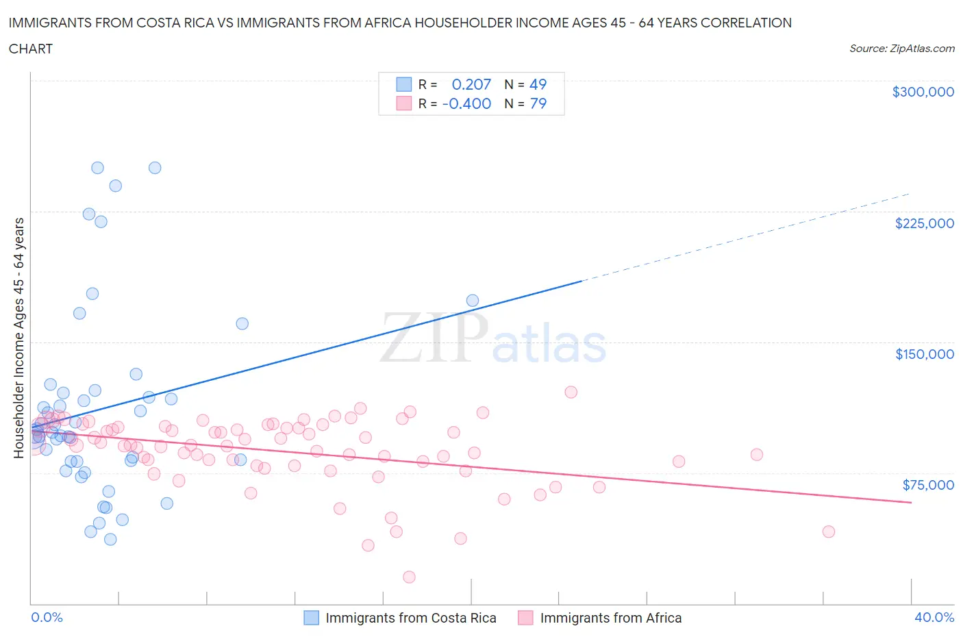 Immigrants from Costa Rica vs Immigrants from Africa Householder Income Ages 45 - 64 years
