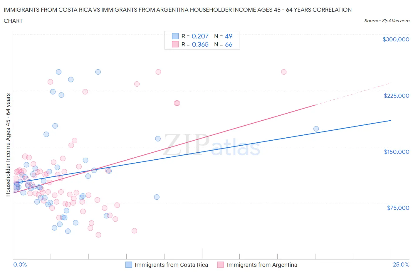 Immigrants from Costa Rica vs Immigrants from Argentina Householder Income Ages 45 - 64 years