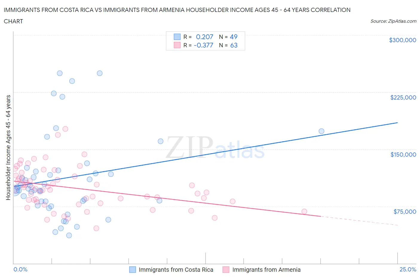 Immigrants from Costa Rica vs Immigrants from Armenia Householder Income Ages 45 - 64 years