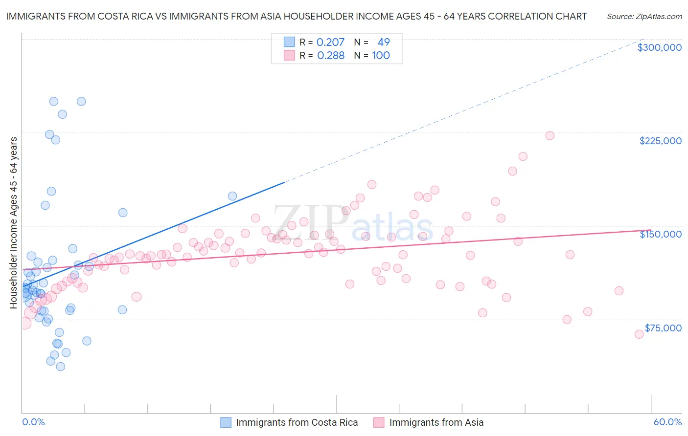 Immigrants from Costa Rica vs Immigrants from Asia Householder Income Ages 45 - 64 years