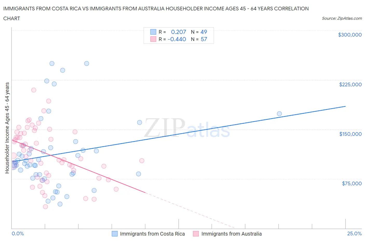 Immigrants from Costa Rica vs Immigrants from Australia Householder Income Ages 45 - 64 years