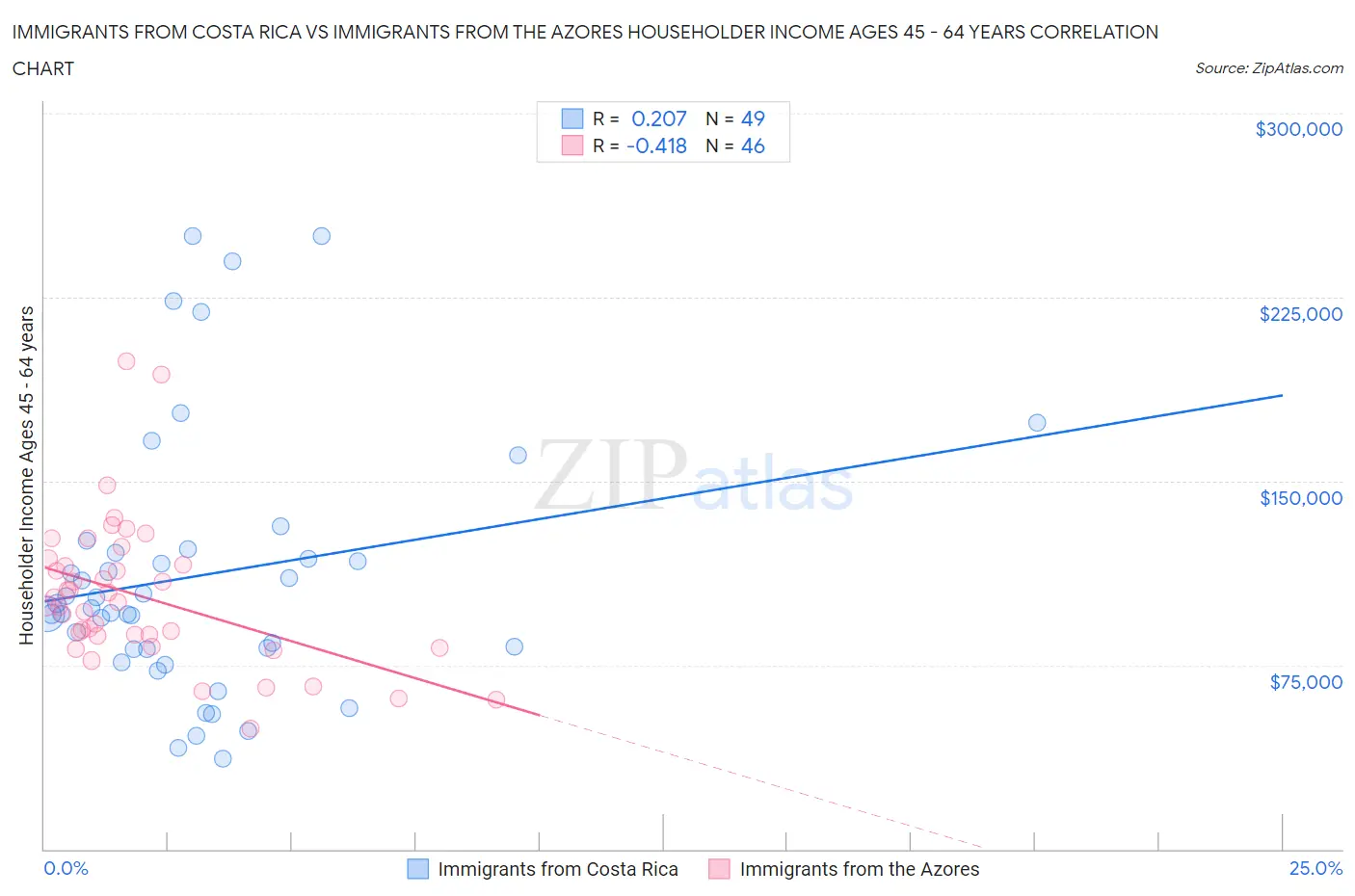Immigrants from Costa Rica vs Immigrants from the Azores Householder Income Ages 45 - 64 years