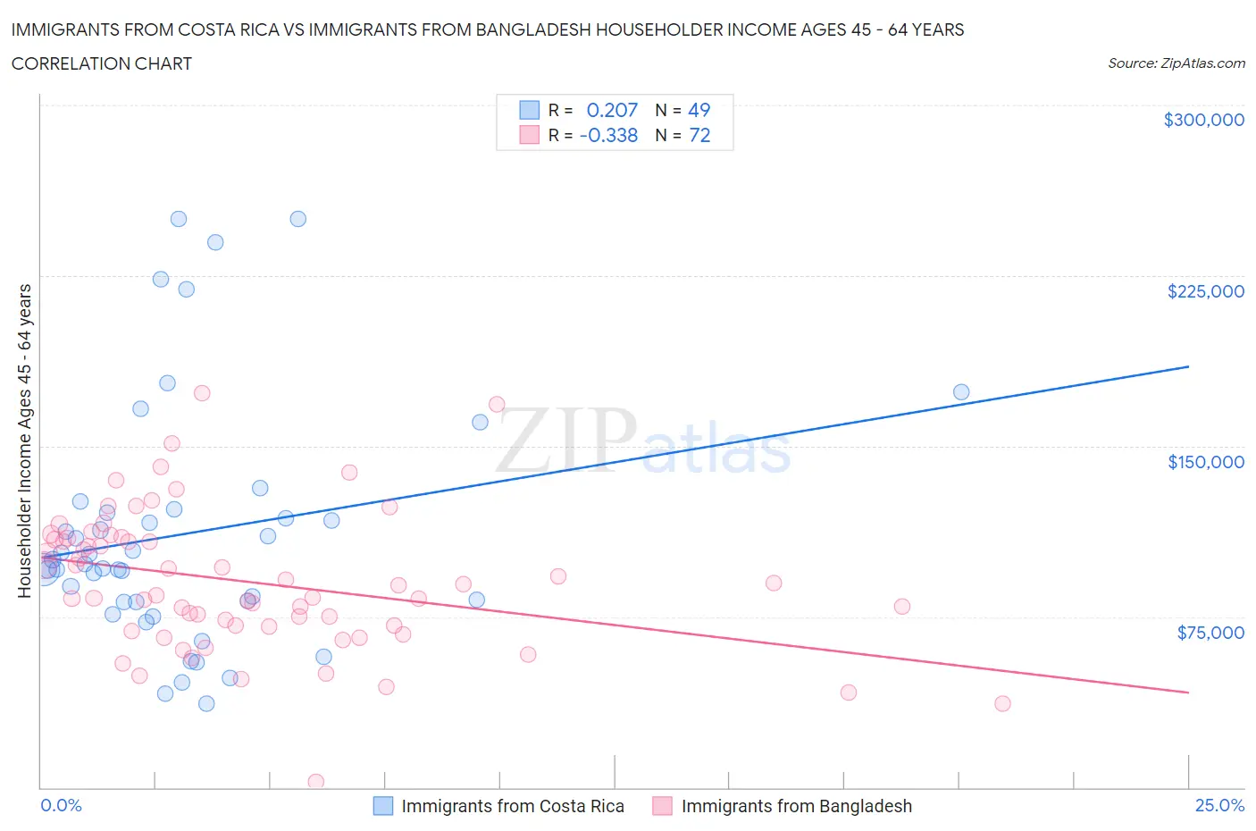 Immigrants from Costa Rica vs Immigrants from Bangladesh Householder Income Ages 45 - 64 years