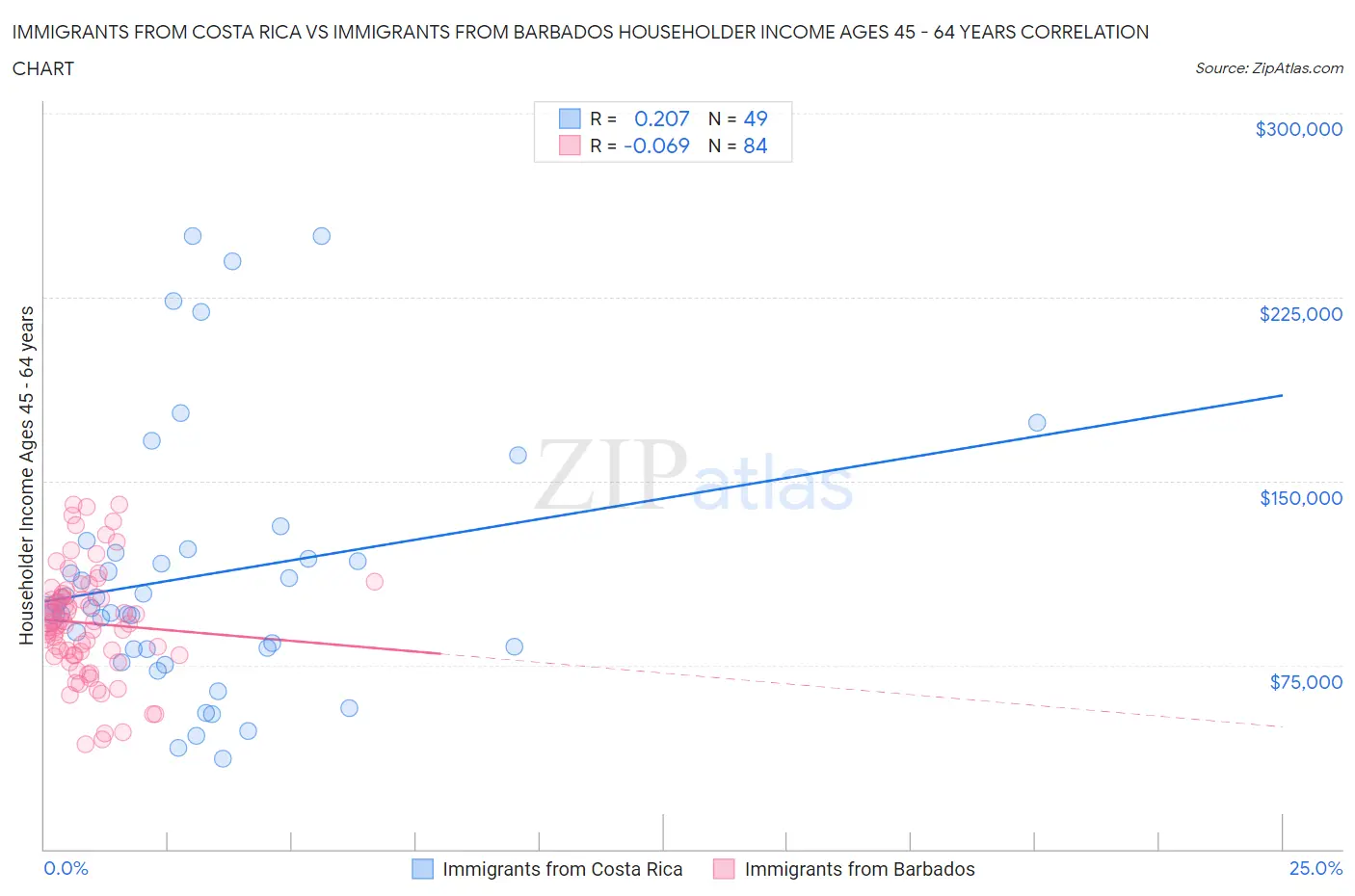 Immigrants from Costa Rica vs Immigrants from Barbados Householder Income Ages 45 - 64 years