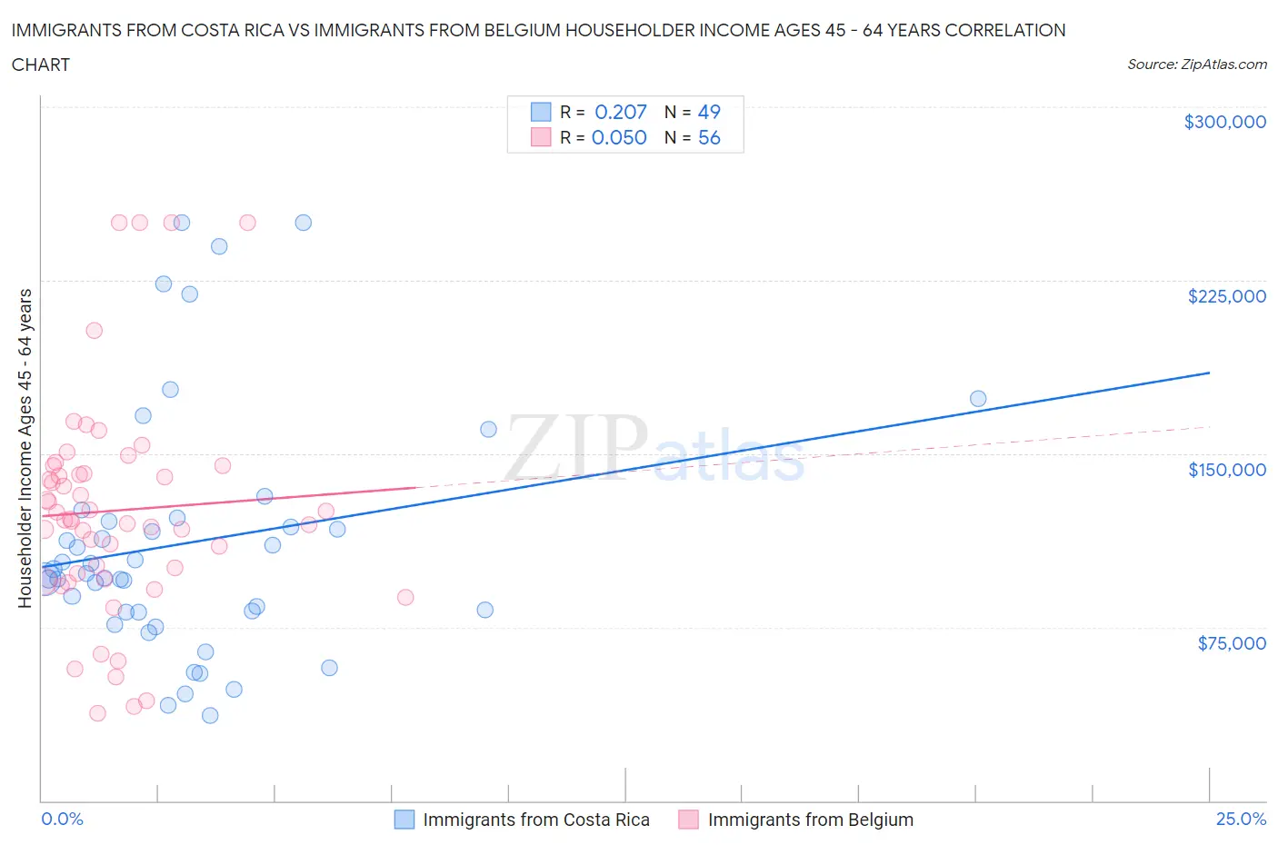 Immigrants from Costa Rica vs Immigrants from Belgium Householder Income Ages 45 - 64 years