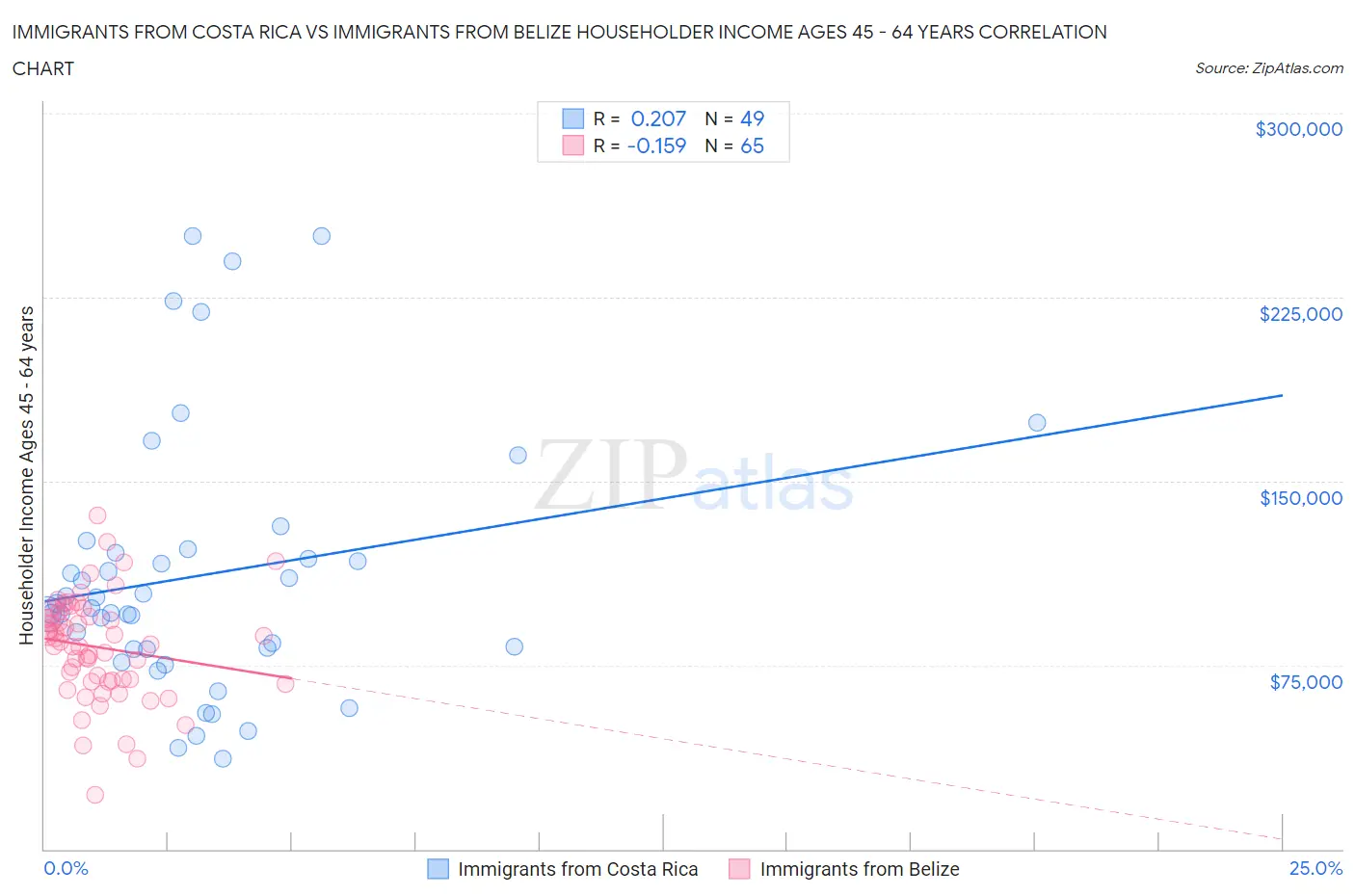 Immigrants from Costa Rica vs Immigrants from Belize Householder Income Ages 45 - 64 years