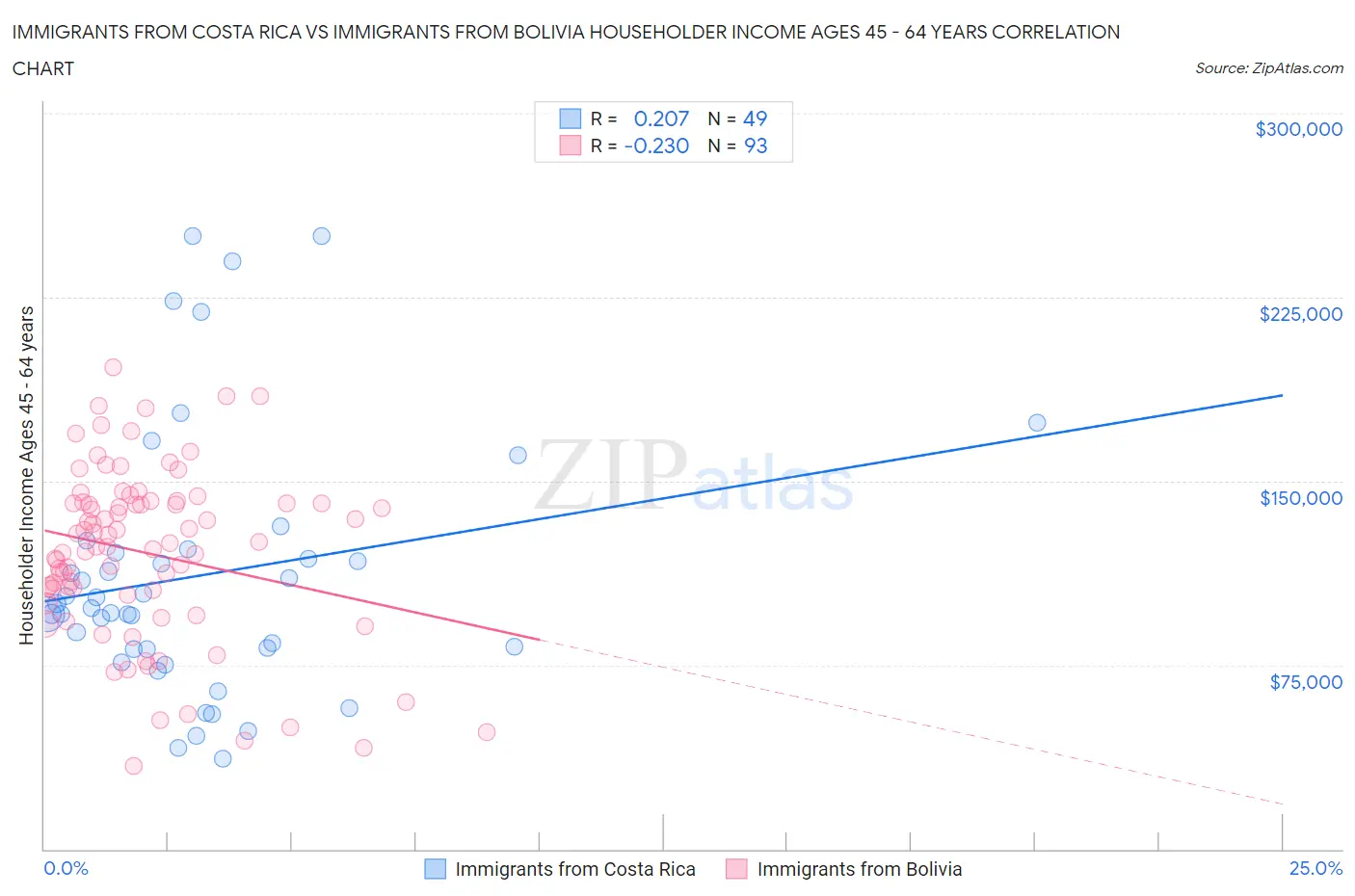 Immigrants from Costa Rica vs Immigrants from Bolivia Householder Income Ages 45 - 64 years